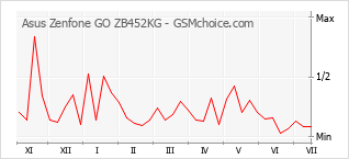 Popularity chart of Asus Zenfone GO ZB452KG