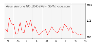 Gráfico de los cambios de popularidad Asus Zenfone GO ZB452KG