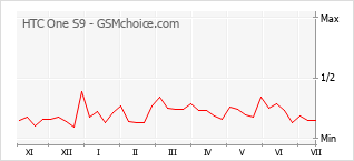 Popularity chart of HTC One S9