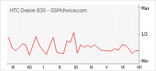 Popularity chart of HTC Desire 830