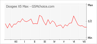 Popularity chart of Doogee X5 Max