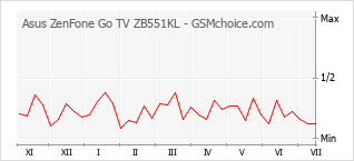 Traçar mudanças de populariedade do telemóvel Asus ZenFone Go TV ZB551KL