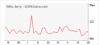 Popularity chart of Wiko Jerry