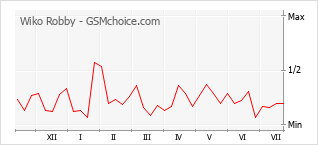 Popularity chart of Wiko Robby