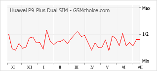 Popularity chart of Huawei P9 Plus Dual SIM