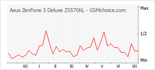 Popularity chart of Asus Zenfone 3 Deluxe ZS570KL
