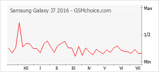 Popularity chart of Samsung Galaxy J7 2016