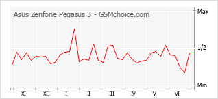 Traçar mudanças de populariedade do telemóvel Asus Zenfone Pegasus 3
