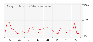 Popularity chart of Doogee T6 Pro
