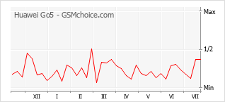 Popularity chart of Huawei Go5