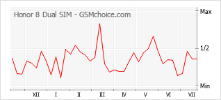 Popularity chart of Honor 8 Dual SIM