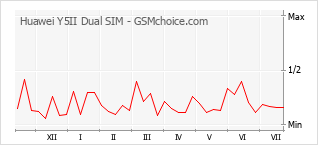 Popularity chart of Huawei Y5II Dual SIM