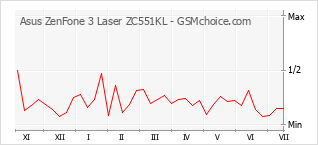 Traçar mudanças de populariedade do telemóvel Asus ZenFone 3 Laser ZC551KL