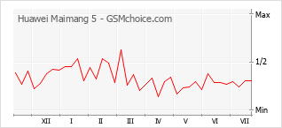 Popularity chart of Huawei Maimang 5