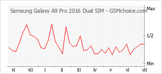 Popularity chart of Samsung Galaxy A9 Pro 2016 Dual SIM