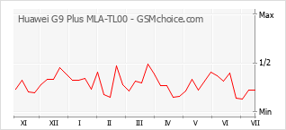 Popularity chart of Huawei G9 Plus MLA-TL00