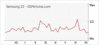 Popularity chart of Samsung Z2