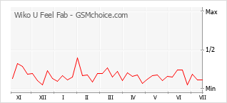 Popularity chart of Wiko U Feel Fab