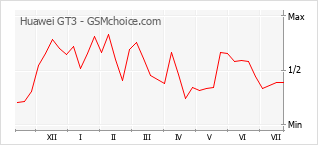 Popularity chart of Huawei GT3
