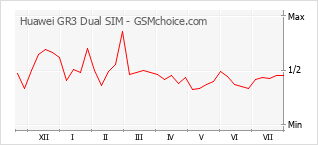 Popularity chart of Huawei GR3 Dual SIM