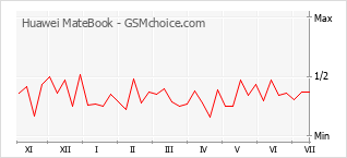 Popularity chart of Huawei MateBook