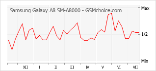 Popularity chart of Samsung Galaxy A8 SM-A8000