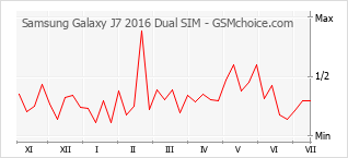 Popularity chart of Samsung Galaxy J7 2016 Dual SIM