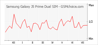 Popularity chart of Samsung Galaxy J5 Prime Dual SIM