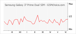 Popularity chart of Samsung Galaxy J7 Prime Dual SIM