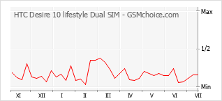 Popularity chart of HTC Desire 10 lifestyle Dual SIM