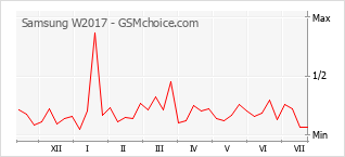 Popularity chart of Samsung W2017