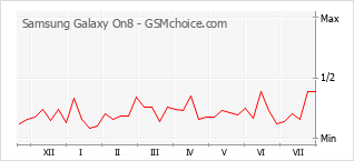 Popularity chart of Samsung Galaxy On8