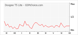 Popularity chart of Doogee T5 Lite