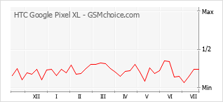 Popularity chart of HTC Google Pixel XL