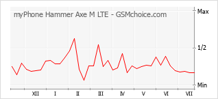 Traçar mudanças de populariedade do telemóvel myPhone Hammer Axe M LTE