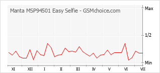 Gráfico de los cambios de popularidad Manta MSP94501 Easy Selfie