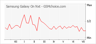 Popularity chart of Samsung Galaxy On Nxt