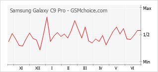 Popularity chart of Samsung Galaxy C9 Pro