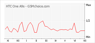 Popularity chart of HTC One A9s