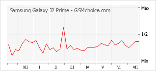 Popularity chart of Samsung Galaxy J2 Prime