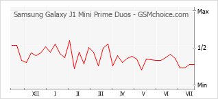 Popularity chart of Samsung Galaxy J1 Mini Prime Duos