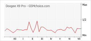 Popularity chart of Doogee X9 Pro