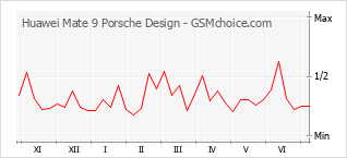 Popularity chart of Huawei Mate 9 Porsche Design
