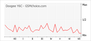 Popularity chart of Doogee Y6C