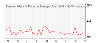 Popularity chart of Huawei Mate 9 Porsche Design Dual SIM