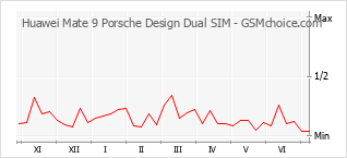 Gráfico de los cambios de popularidad Huawei Mate 9 Porsche Design Dual SIM