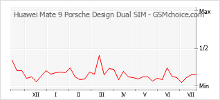 Grafico di modifiche della popolarità del telefono cellulare Huawei Mate 9 Porsche Design Dual SIM