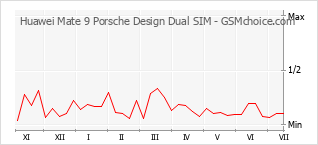Traçar mudanças de populariedade do telemóvel Huawei Mate 9 Porsche Design Dual SIM