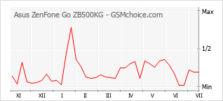 Traçar mudanças de populariedade do telemóvel Asus ZenFone Go ZB500KG