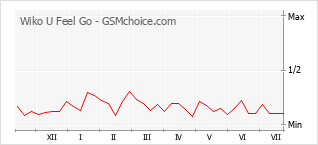 Popularity chart of Wiko U Feel Go